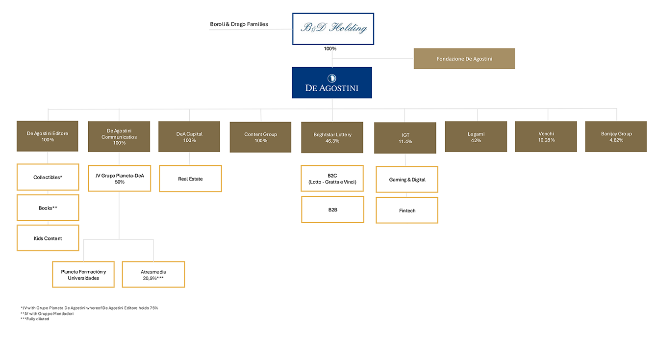 Organigramma 04-2026 ENG