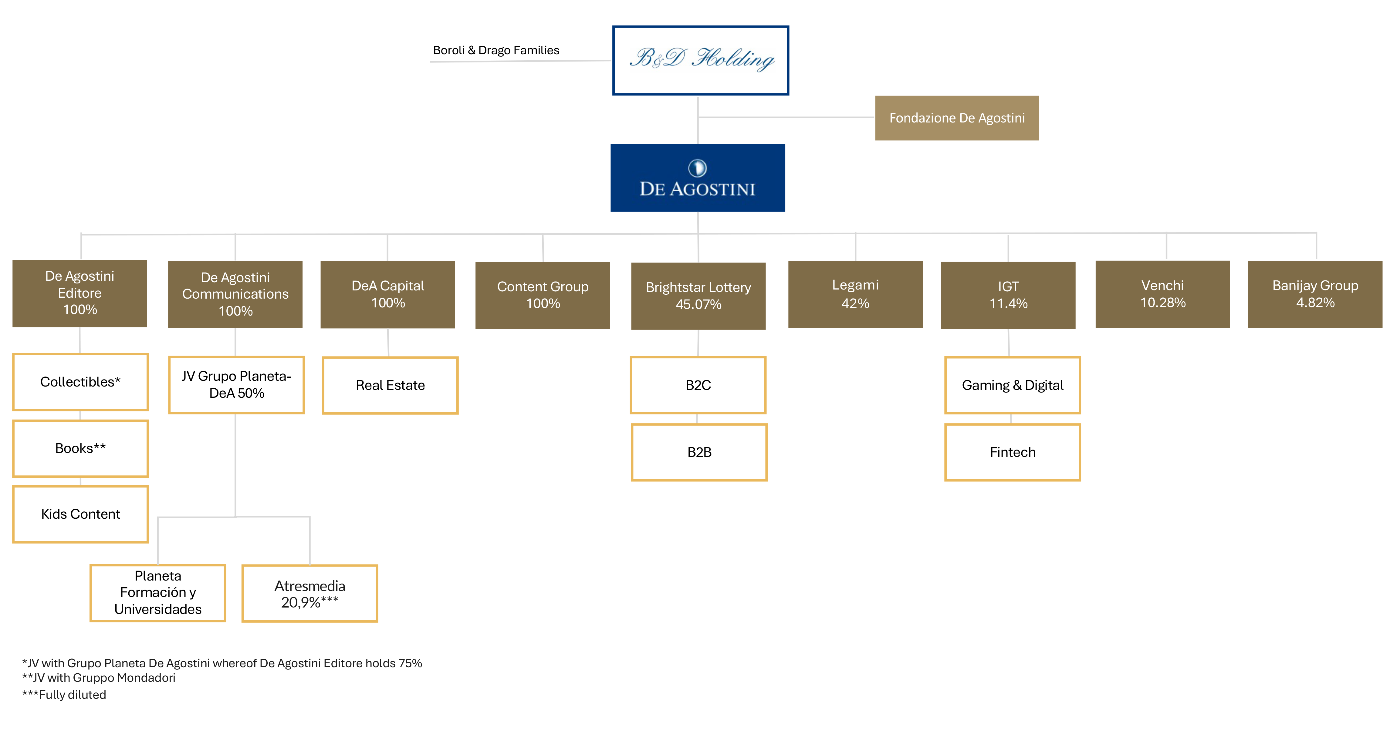 Organigramma 12-2025 ENG